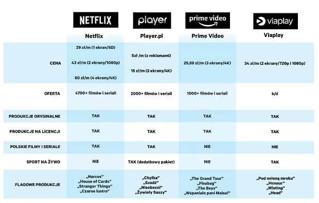 Jakie serwisy VOD oferują najlepsze filmy za darmo? Porównanie topowych platform