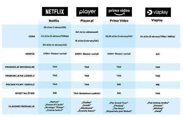 Jakie serwisy VOD oferują najlepsze filmy za darmo? Porównanie topowych platform